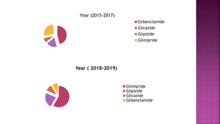 Glibenclamide
Glicazide
Glipizide
Glimipride
Year (2015-2017)
Year ( 2018-2019)
Glimipride
Glipizide
Glicazide
Glibenclamide
 