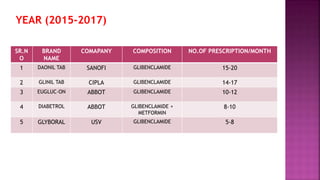 SR.N
O
BRAND
NAME
COMAPANY COMPOSITION NO.OF PRESCRIPTION/MONTH
1 DAONIL TAB SANOFI GLIBENCLAMIDE 15-20
2 GLINIL TAB CIPLA GLIBENCLAMIDE 14-17
3 EUGLUC-ON ABBOT GLIBENCLAMIDE 10-12
4 DIABETROL ABBOT GLIBENCLAMIDE +
METFORMIN
8-10
5 GLYBORAL USV GLIBENCLAMIDE 5-8
YEAR (2015-2017)
 