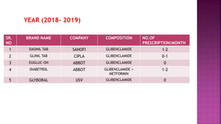 YEAR (2018- 2019)
SR.
NO
BRAND NAME COMPANY COMPOSITION NO.OF
PRESCRIPTION/MONTH
1 DAONIL TAB SANOFI GLIBENCLAMIDE 1-2
2 GLINIL TAB CIPLA GLIBENCLAMIDE 0-1
3 EUGLUC-ON ABBOT GLIBENCLAMIDE 0
4 DIABETROL ABBOT GLIBENCLAMIDE +
METFORMIN
1-2
5 GLYBORAL USV GLIBENCLAMIDE 0
 
