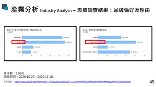 產業分析 Industry Analysis – 表單調查結果：品牌偏好及理由
樣本數：196份
調查時間：2020.10.29.~2020.11.16.
表單連結：https://docs.google.com/forms/d/e/1FAIp...