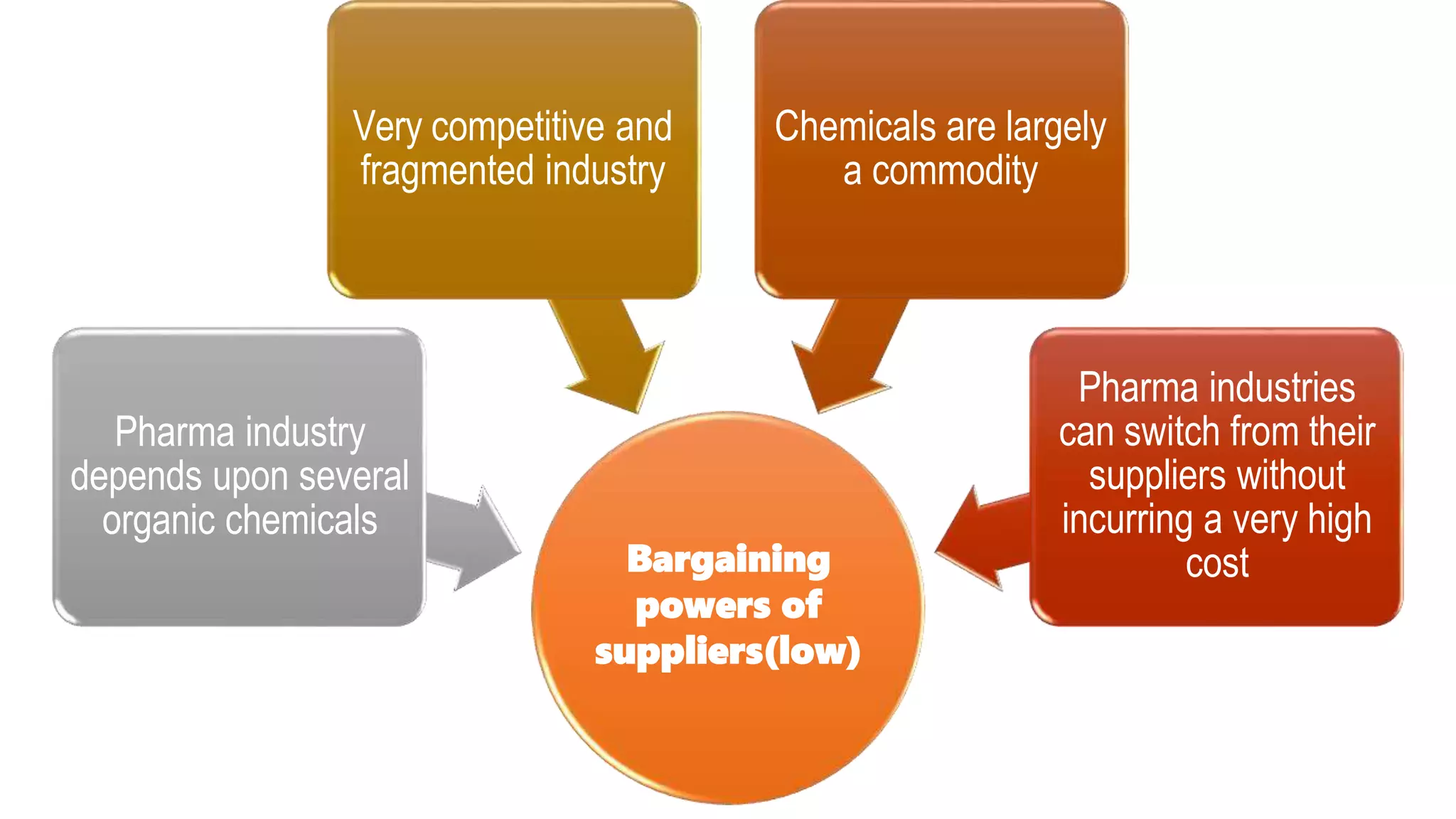 Bargaining
powers of
suppliers(low)
Pharma industry
depends upon several
organic chemicals
Very competitive and
fragmented industry
Chemicals are largely
a commodity
Pharma industries
can switch from their
suppliers without
incurring a very high
cost
 