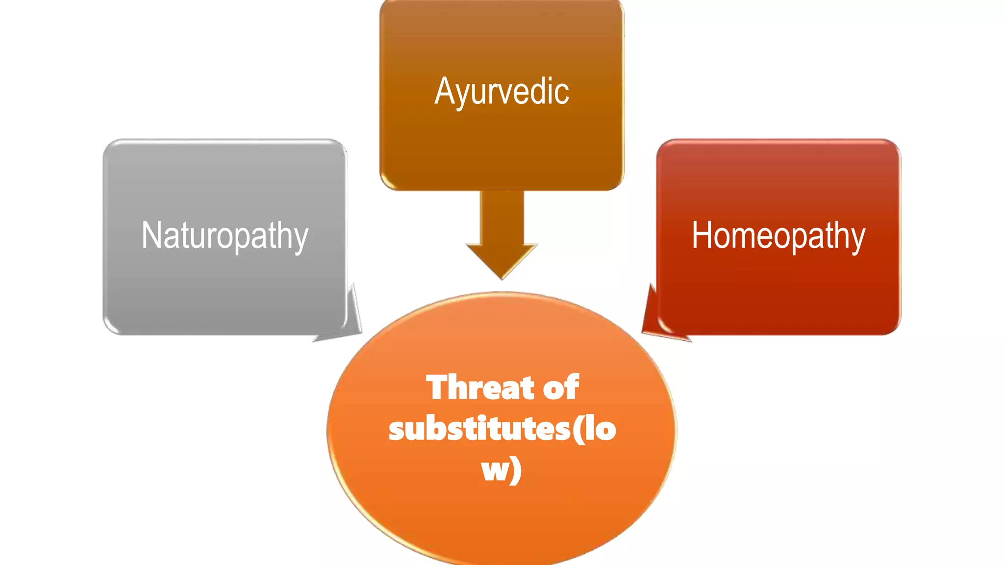Threat of
substitutes(lo
w)
Naturopathy
Ayurvedic
Homeopathy
 