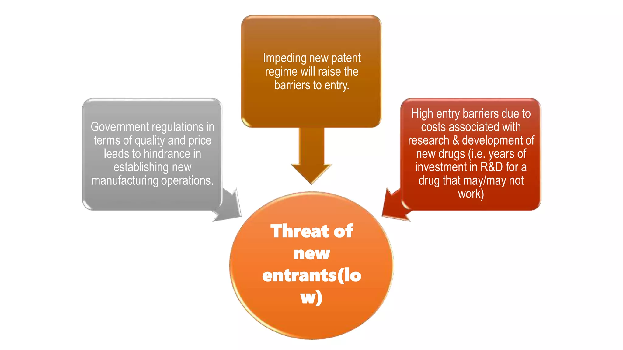 Threat of
new
entrants(lo
w)
Government regulations in
terms of quality and price
leads to hindrance in
establishing new
manufacturing operations.
Impeding new patent
regime will raise the
barriers to entry.
High entry barriers due to
costs associated with
research & development of
new drugs (i.e. years of
investment in R&D for a
drug that may/may not
work)
 