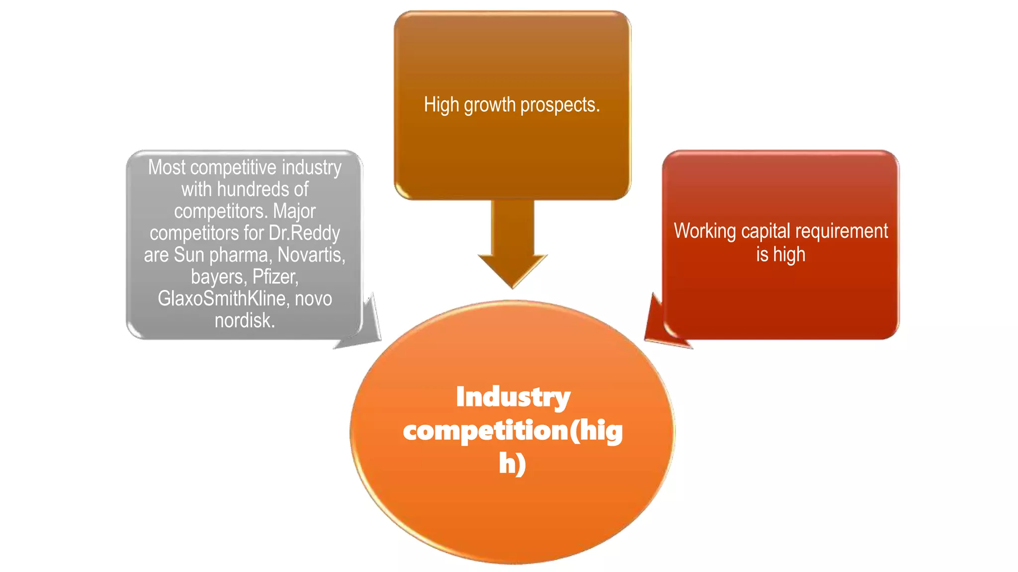 Industry
competition(hig
h)
Most competitive industry
with hundreds of
competitors. Major
competitors for Dr.Reddy
are Sun pharma, Novartis,
bayers, Pfizer,
GlaxoSmithKline, novo
nordisk.
High growth prospects.
Working capital requirement
is high
 