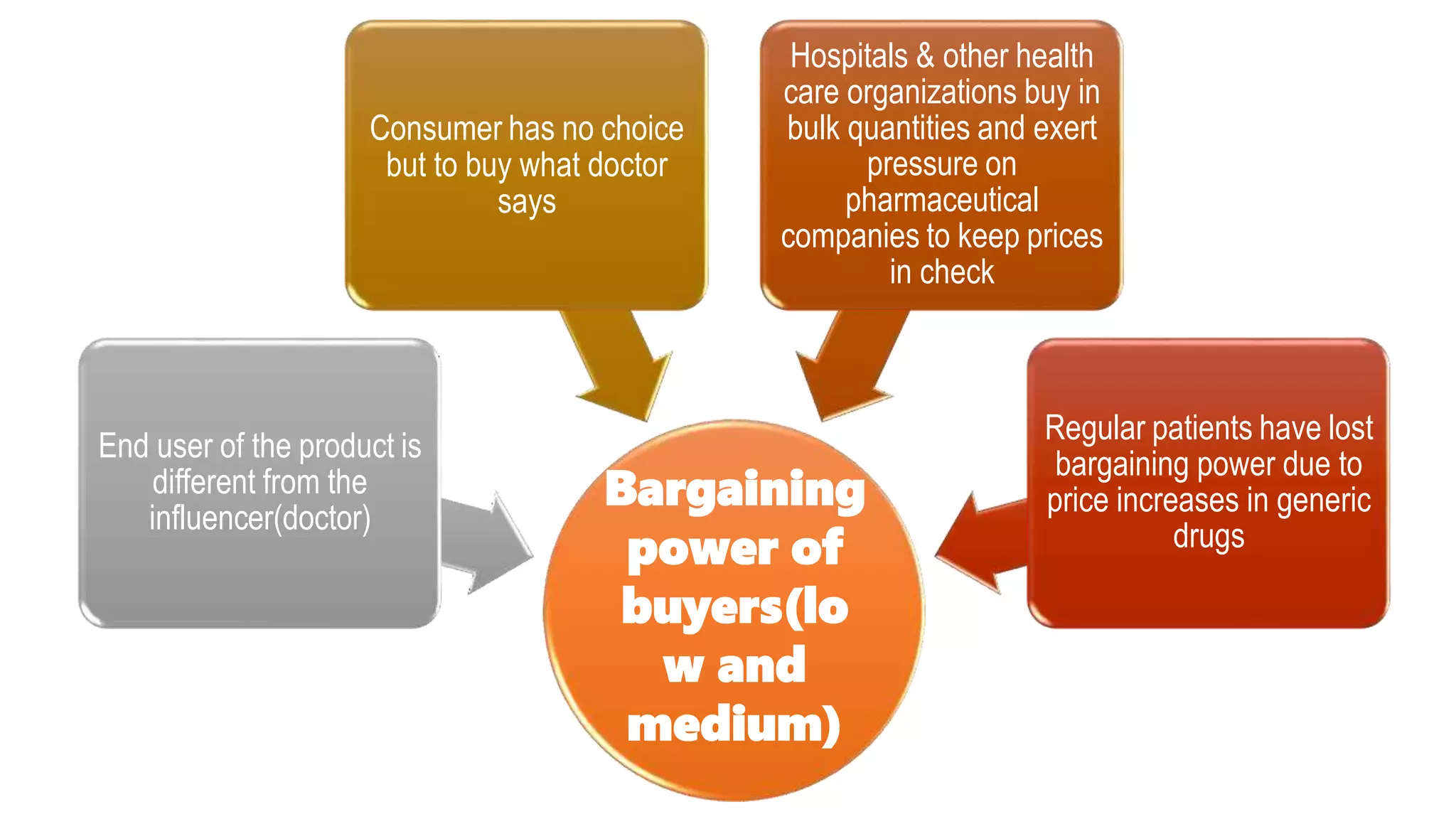 Bargaining
power of
buyers(lo
w and
medium)
End user of the product is
different from the
influencer(doctor)
Consumer has no choice
but to buy what doctor
says
Hospitals & other health
care organizations buy in
bulk quantities and exert
pressure on
pharmaceutical
companies to keep prices
in check
Regular patients have lost
bargaining power due to
price increases in generic
drugs
 