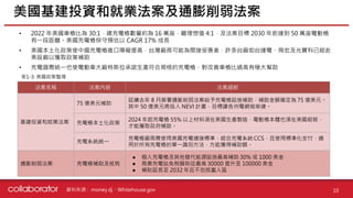 資料來源 :
• 2022 年美國車樁比為 30:1，總充電樁數量約為 16 萬座，離理想值 4:1，及法案目標 2030 年前達到 50 萬座電動樁
有一段距離。美國充電樁保守預估以 CAGR 17% 成長
• 美國本土化政策使中國充電樁進口障礙提高，台灣廠商可能為間接受惠者，許多台廠如台達電、飛宏及光寶科已經赴
美設廠以獲取政策補助
• 充電器需統一也使電動車大廠特斯拉承諾生產符合規格的充電樁，對改善車樁比過高有極大幫助
美國基建投資和就業法案及通膨削弱法案
10
money dj、Whitehouse.gov
法案名稱 法案內容 法案細節
基建投資和就業法案
75 億美元補助
延續去年 8 月簽署通膨削弱法案給予充電樁設施補助，補助金額確定為 75 億美元。
其中 50 億美元將投入 NEVI 計畫，目標讓各州電網做串連。
充電樁本土化政策
2024 年起充電樁 55% 以上材料須在美國生產製造，電動樁本體也須在美國組裝，
才能獲取政府補助。
充電系統統一
充電樁廠商需使用美國充電連接標準，組合充電系統 CCS，且使用標準化支付、適
用於所有充電樁的單一識別方法，方能獲得補助額。
通膨削弱法案 充電樁補助及抵稅
● 個人充電樁及其他替代能源設施最高補助 30% 或 1000 美金
● 商業充電站免稅額則從最高 30000 提升至 100000 美金
● 補貼延長至 2032 年且不包括富人區
表1-3: 美國政策整理
 