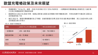 資料來源 :
• 根據歐盟的「Fit for 55」議案，2030 年前須減少至少 55% 的碳排放，一般電動車充電樁數量必須達到至少 680 萬，
已足夠之稱電動車取代傳統燃油車
• 歐盟預估從 2021 到 2030 年間，每週必須新增 14000 座充電樁才應付電動車成長，而現在每週平均僅成長 2000 座，
成長幅度相差 7 倍
• 截至 2022 年，歐盟充電樁數量約為 27 萬個，欲達到歐盟的目標 2030 年前 680 萬座充電樁，須以 CAGR 49％ 成長，
成長幅度及潛力非常大
ㄒ截至 2022 年，歐盟截至 2022 年，歐盟截至 2022 年，歐盟
歐盟充電樁政策及未來展望
11
歐盟充電樁白皮書、麥肯錫
車種 2030 年公共充電站數量 預估投資補助金額
一般電動車 290 - 680 萬座 300 - 700 億歐元
輕型商用車 40 - 70 萬座 40 - 50 億歐元
貨車 4.5 萬座 50 億歐元
巴士 4000 座 4 億歐元
表1-4：歐盟不同車種政策 圖1-8：歐盟充電樁
 