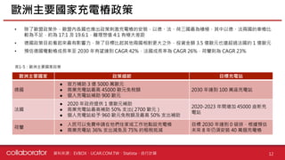 資料來源 :
• 除了歐盟政策外，歐盟內各國也推出政策刺激充電樁的安裝，以德、法、荷三國最為積極，其中以德、法兩國的車樁比
較為不足，約為 17:1 及 19.6:1，離理想值 4:1 有極大差距
• 德國政策目前看起來最有影響力，除了目標比起其他兩國相對更大之外，投資金額 3.5 億歐元也遠超過法國的 1 億歐元
• 預估德國電動樁成長率至 2030 年有望達到 CAGR 42%，法國成長率為 CAGR 26%，荷蘭則為 CAGR 23%
歐洲主要國家充電樁政策
12
EVBOX、UCAR.COM.TW、Statista、自行計算
歐洲主要國家 政策細節 目標充電站
德國
● 官方補助 3 億 5000 萬歐元
● 商業充電站最高 45000 歐元免稅額
● 個人充電站補助 900 歐元
2030 年達到 100 萬座充電站
法國
● 2020 年政府提供 1 億歐元補助
● 商業充電站最高補助 50% 支出( 2700 歐元）
● 個人充電站給予 960 歐元免稅額及最高 50% 支出補助
2020-2023 年間增加 45000 座新充
電站
荷蘭
● 人民可以免費申請在他們住家或工作地點設充電樁
● 商業充電站 36% 支出減免及 75% 的租稅抵減
目標 2030 年達到 0 碳排，根據預估
未來 8 年仍須安裝 40 萬個充電樁
表1-5：歐洲主要國家政策
 