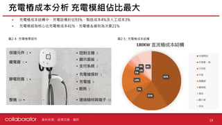 資料來源 :
• 充電樁成本結構中，充電設備約佔93%、製造成本4%及人工成本3%
• 充電模組為核心佔充電樁成本41%、充電槍＆線則為次要21%
充電樁成本分析 充電模組佔比最大
18
經濟日報、福邦
圖2-4 : 充電樁零組件 圖2-5 : 充電樁成本結構
 