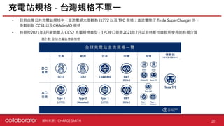 資料來源 :
• 目前台灣公共充電站規格中，交流電絕大多數為 J1772 以及 TPC 規格；直流電除了 Tesla SuperCharger 外，
多數則為 CCS1 以及CHAdeMO 規格
• 特斯拉2021年7月開始導入 CCS2 充電規格車型，TPC接口則是2021年7月以前特斯拉車款所使用的特規介面
充電站規格 - 台灣規格不單一
20
CHARGE SMITH
圖2-8 : 全球充電站接頭規格
 