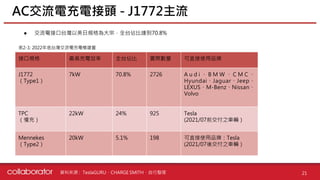 資料來源 :
AC交流電充電接頭 - J1772主流
21
TeslaGURU、CHARGE SMITH、自行整理
表2-1: 2022年底台灣交流電充電樁建置
接口規格 最高充電效率 全台佔比 實際數量 可直接使用品牌
J1772
（Type1）
7kW 70.8% 2726 A u d i 、 B M W 、 C M C 、
Hyundai、Jaguar、Jeep、
LEXUS、M-Benz、Nissan、
Volvo
TPC
（慢充）
22kW 24% 925 Tesla
(2021/07前交付之車輛）
Mennekes
（Type2）
20kW 5.1% 198 可直接使用品牌：Tesla
(2021/07後交付之車輛）
● 交流電接口台灣以美日規格為大宗，全台佔比達到70.8%
 