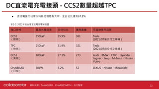 資料來源 :
DC直流電充電接頭 - CCS2數量超越TPC
22
接口規格 最高充電效率 全台佔比 實際數量 可直接使用品牌
CCS2
（歐規）
350kW 35.9% 361 Tesla
(2021/07後交付之車輛）
TPC
（快充）
250kW 31.9% 321 Tesla
(2021/07前交付之車輛）
CCS1
（美規）
400kW 27.1% 273 Audi、BMW、CMC、Hyundai、
Jaguar、Jeep、M-Benz、Nissan、
Volvo
CHAdeMO
（日規）
50kW 5.2% 52 LEXUS、Nissan、Mitsubishi
表2-2: 2022年底台灣直流電充電樁建置
TeslaGURU、CHARGE SMITH、自行整理
● 直流電接口台灣以特斯拉規格為大宗，全台佔比達到67.8%
 