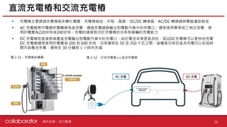 資料來源 :
圖 2-11：充電樁結構圖
• 充電樁主要透過充電模組來轉化電壓，充電模組由：外殼、風扇、DC/DC 轉換器、AC/DC 轉換器與電磁濾波組成
• AC 充電樁將市電網供電轉換為直流電，通過充電線路輸出到電動汽車中的充電口。通常使用單相或三相交流電，使
用的電壓為220伏特或240伏特。充電的速度取決於充電樁的功率和車輛的充電能力
• DC 充電樁則直接將高壓直流電輸出到電動汽車中的充電口。由於電池本身是直流的，因此DC充電樁可以更快地充電
DC 充電樁通常使用的電壓為 200 到 600 伏特，功率通常在 50 至 350 千瓦之間。這種高功率的直流充電可以在短時
間內為電池充電，通常在 30 分鐘到 1 小時內充滿
直流充電樁和交流充電樁
23
自行整理
圖 2-12：交流充電樁 v.s 直流充電樁
 