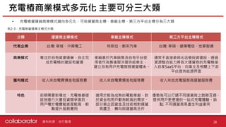 資料來源 :
• 充電樁營運端商業模式趨向多元化，可依運營商主導、車廠主導、第三方平台主導分為三大類
自行整理 28
充電樁商業模式多元化 主要可分三大類
分類 運營商主導模式 車廠主導模式 第三方平台主導模式
代表企業 台灣: 華城、中興電工 特斯拉、蔚來汽車 台灣: 華碩、遠傳電信、宏碁智通
商業模式 專注於自有資產運營，自主完
成充電樁的建設和營運
車廠基於汽車銷售及自有平台使
用者作為售後服次提供給車主，
建立自有用戶充電服務運營體系。
通常不直接參與出店樁投資建設，透過
資源整合能力將各大運營商的充電樁接
入自家SaaS平台，向車主及相關上下游
平台提供能源界面
獲利模式 收入來自電費價差和服務費 收入來自電費價差和服務費 收入來自充電服務商運營服務費
特色 前期需要對場地、充電樁基礎
設施進行大量投資競爭激烈，
用戶電於電費敏感度較高，較
難提升服務費用
適用於較為成熟的電動車廠，對
於資金和用戶數有較高的需求。
部分車企因資金及技術相對運營
商匱乏，轉向與運營商合作
優勢為可以打通不同運營商之路聯互通，
提供用戶更便捷的一站式充電體驗。缺
點: 不同運營商易產生利益衝突
表2-3：充電裝營運業主模式分類
 