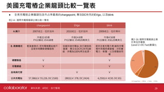 資料來源 :
美國充電樁企業龍頭比較一覽表
29
AFDC、自行整理
chargepoint EVgo blink
A.簡介 2007成立，位於加州 2010成立，位於加州 2009成立，位於佛州
市值32.65億
FY22營收: 約4.68億
市值14.8億
FY22營收: 約4920萬美元
市值4.56億
FY22營收: 約6120萬美元
B. 商業模式 輕資產模式: 把充電樁賣給客戶，
並提供相關軟硬體服務
自營快速充電站: 自行建造與
營運，專注在DCFC(快充)網
絡，供電為100%再生能源。
提供全套充電方案:擁有充電
樁所有權與運營權；亦即賣
電力、軟體、以及硬體使用
權
硬體製造 V V
充電網絡 V V
自有與代管 V V
公共充電站 57,386(LV: 55,226, DC:2160) 2802(LV: 378, DC:2424) 4,250(LV: 4150, DC:65)
表2-4-: 國際充電樁龍頭企業比較一覽表
圖2-16: 國際充電龍頭企業
於美加充電樁
(Level 2+DC Fast)數量比
● 全美充電裝企業龍頭包含市占率最高的chargepoint, 專攻DC快充的EVgo, 以及blink
 