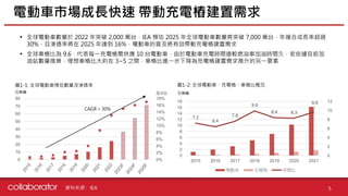 資料來源 :
• 全球電動車數量於 2022 年突破 2,000 萬台，IEA 預估 2025 年全球電動車數量將突破 7,000 萬台，年複合成長率超過
30%，且滲透率將在 2025 年達到 16%，電動車的普及將有效帶動充電樁建置需求
• 全球車樁比為 9.6，代表每一充電樁需供應 10 台電動車，由於電動車充電時間遠較燃油車加油時間久，若依據目前加
油站數量推算，理想車樁比大約在 3~5 之間，車樁比進一步下降為充電樁建置需求推升的另一要素
電動車市場成長快速 帶動充電樁建置需求
5
圖1-1: 全球電動車預估數量及滲透率
IEA
圖1-2: 全球電動車、充電樁、車樁比概況
0%
2%
4%
6%
8%
10%
12%
14%
16%
18%
0
10
20
30
40
50
60
70
80
CAGR > 30%
百萬輛 百分比
7.2
6.4
7.6
9.9
8.4 8.3
9.6
0
2
4
6
8
10
12
0
2
4
6
8
10
12
14
16
18
2015 2016 2017 2018 2019 2020 2021
電動車 充電樁 車樁比
百萬輛
 
