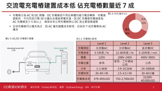 資料來源 :
• 充電樁分為 AC 和 DC 兩種，DC 充電樁因不用在車體內進行電流轉換，充電速
度較快，平均而言只需 30 分鐘左右便能將電充滿。因 DC 充電樁充電速度為
AC 充電樁至少 5 倍以上，推測未來公用充電樁將以 DC 為主要發展趨勢
• 全球充電樁仍以慢充為主，因 AC 慢充建置成本較低，目前約 7 成充電樁為 AC
慢充
交流電充電樁建置成本低 佔充電樁數量近 7 成
7
表1-1: 充電樁比較表
Forbes WHEEL、富果、Enphase Energy、IEA、自行計算
Level 1 Level 2 Level 3
充電類型 交流電AC 交流電AC 直流電DC
充電速度 3-5英里 / hr 12-80英里 / hr 3-20英里 / min
電壓 120V 208V-240V 400V-900V
充電位置 家用
家用、工作場域、
公用
公用
功率 1-1.4kW 3.9-19.2kW 24-300kW
充電時長 30-40小時 2.5-4.5小時 30-40分鐘
充電樁成本 379-495USD 750-2,700USD
10,000-
40,000USD
快充
32%
慢充
68%
圖1-5: AC/DC 充電樁示意圖
圖1-6: 快充/慢充占比
 