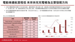 資料來源 :
• 大部分電動車電池容量介於 60-80 kWh，續航里程約 300-400 公里。80kWh 的車款續航里程最高的為 Tesla Model
Y，約 500 公里，和一般燃油車相比仍低 20%-30%，推測電動車續航里程的不足將有效推動全球快充充電樁的建置
• 快充充電樁建置情況最好的地區為中國，約佔全球 9 成以上，且中國建置量成長快速，政府也表示未來將以快充充電樁
為主要建置方向
電動車續航里程低 未來快充充電樁為主要發展方向
8
IEA、Ucars.com
圖1-7: 全球快充充電樁建置情況及中國成長率
51%
34%
94%
44%
52%
0%
20%
40%
60%
80%
100%
0
100
200
300
400
500
2017 2018 2019 2020 2021
中國 歐洲 美國 中國YoY
車款
續航里程
(km)
電池容量
(kWh)
Tesla Model Y Long Range 525 80
Tesla Model 3 Standard Range
Plus
423 60
Volkswagen ID.4 Pro 418 82
Chevrolet Bolt EV 417 65
Hyundai Kona Electric 415 64
Kia Niro EV 385 64
Nissan LEAF e+ 364 62
表1-2: 各大車款續航里程
千座 百分比
 