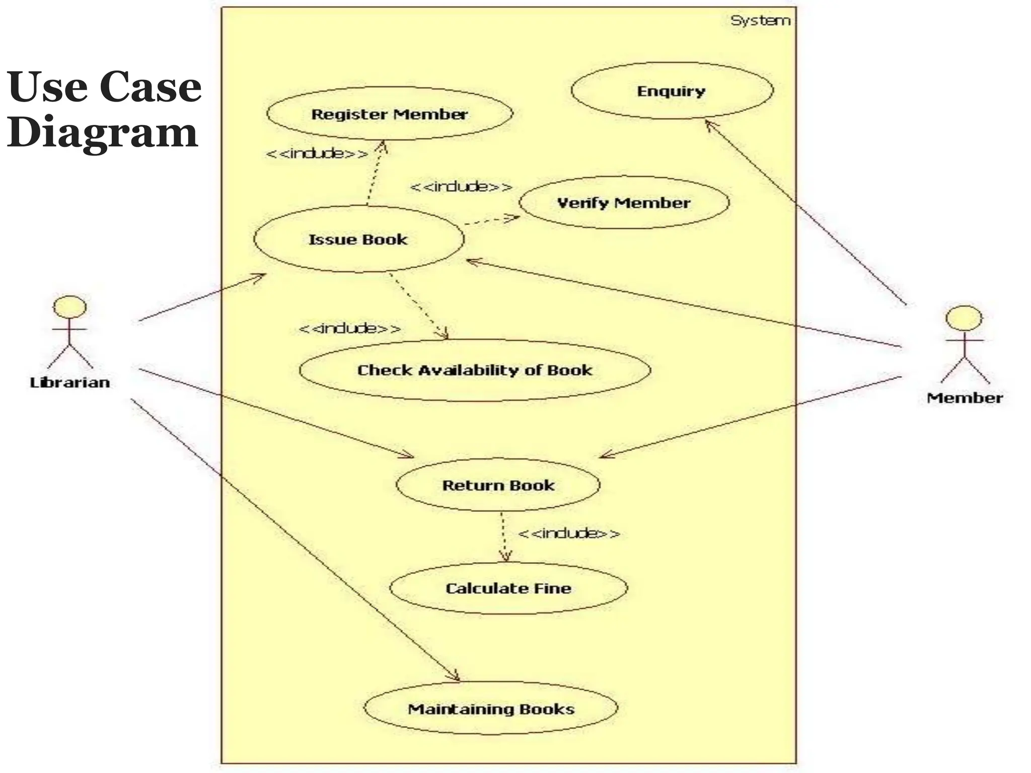 Case Study of ATM Processing System using UML Diagram | PPTX