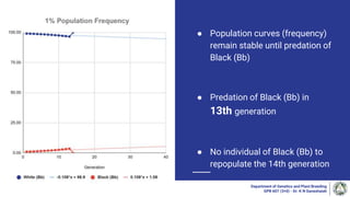 ● Population curves (frequency)
remain stable until predation of
Black (Bb)
● Predation of Black (Bb) in
13th generation
● No individual of Black (Bb) to
repopulate the 14th generation
Department of Genetics and Plant Breeding
GPB 607 (3+0) - Dr. K N Ganeshaiah
 