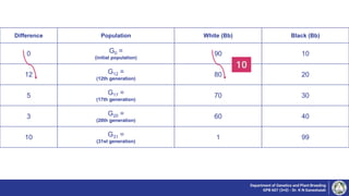 Difference Population White (Bb) Black (Bb)
0 G0 =
(initial population)
90 10
12 G12 =
(12th generation)
80 20
5 G17 =
(17th generation)
70 30
3 G20 =
(20th generation)
60 40
10 G31 =
(31st generation)
1 99
Department of Genetics and Plant Breeding
GPB 607 (3+0) - Dr. K N Ganeshaiah
10
 