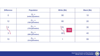 Difference Population White (Bb) Black (Bb)
0 G0 =
(initial population)
90 10
12 G12 =
(12th generation)
80 20
5 G17 =
(17th generation)
70 30
3 G20 =
(20th generation)
60 40
10 G31 =
(31st generation)
1 99
Department of Genetics and Plant Breeding
GPB 607 (3+0) - Dr. K N Ganeshaiah
10
 