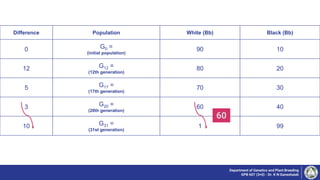 Difference Population White (Bb) Black (Bb)
0 G0 =
(initial population)
90 10
12 G12 =
(12th generation)
80 20
5 G17 =
(17th generation)
70 30
3 G20 =
(20th generation)
60 40
10 G31 =
(31st generation)
1 99
Department of Genetics and Plant Breeding
GPB 607 (3+0) - Dr. K N Ganeshaiah
60
 
