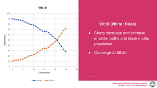 90:10 (White : Black)
● Sharp decrease and increase
in white moths and black moths
population
● Converge at 50:50
Department of Genetics and Plant Breeding
GPB 607 (3+0) - Dr. K N Ganeshaiah
 