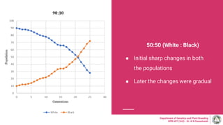 50:50 (White : Black)
● Initial sharp changes in both
the populations
● Later the changes were gradual
Department of Genetics and Plant Breeding
GPB 607 (3+0) - Dr. K N Ganeshaiah
 