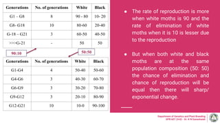 ● The rate of reproduction is more
when white moths is 90 and the
rate of elimination of white
moths when it is 10 is lesser due
to the reproduction
● But when both white and black
moths are at the same
population composition (50: 50)
the chance of elimination and
chance of reproduction will be
equal then there will sharp/
exponential change.
Department of Genetics and Plant Breeding
GPB 607 (3+0) - Dr. K N Ganeshaiah
Generations No. of generations White Black
G1 – G8 8 90 - 80 10- 20
G8- G18 10 80-60 20-40
G-18 – G21 3 60-50 40-50
>>>G-21 - 50 50
Generations No. of generations White Black
G1-G4 4 50-40 50-60
G4-G6 3 40-30 60-70
G6-G9 3 30-20 70-80
G9-G12 3 20-10 80-90
G12-G21 10 10-0 90-100
90:10 50:50
 