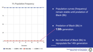 ● Population curves (frequency)
remain stable until predation of
Black (Bb)
● Predation of Black (Bb) in
13th generation
● No individual of Black (Bb) to
repopulate the 14th generation
Department of Genetics and Plant Breeding
GPB 607 (3+0) - Dr. K N Ganeshaiah
 