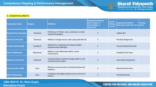 Competency Mapping & Performance Management
MBA SEM IV- Dr. Neha Gupta
Discussion Forum
3. Competency Matrix
Competency Name Category Definition
Required Proficiency
Level (1-Basic, 2-
Intermediate, 3-
Advanced)
Current
Proficien
cy Level
Assessment Method
(Interview, Code Test, etc.)
Training
Needs
Programming Languages Technical
Proficiency in Python, Java, JavaScript, or other
required languages.
3 Coding Test
Version Control (Git) Technical Ability to manage source code using tools like Git. 3 Practical Assignment
Problem-Solving Skills Analytical
Aptitude for analyzing and solving complex
programming challenges.
3 Scenario-Based Interview
Team Collaboration Behavioral
Ability to work effectively within a team
environment.
2 Feedback from Team
Software Architecture Technical
Understanding of software design patterns and
architectural principles.
2 Case Study Assessment
Communication Skills Core
Effective communication of technical ideas and
solutions.
2 Behavioral Interview
Agile Methodology Core
Familiarity with Agile practices such as Scrum or
Kanban.
2 Practical Exercise
 