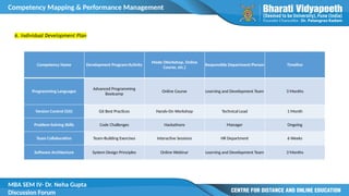 Competency Mapping & Performance Management
MBA SEM IV- Dr. Neha Gupta
Discussion Forum
6. Individual Development Plan
Competency Name Development Program/Activity
Mode (Workshop, Online
Course, etc.)
Responsible Department/Person Timeline
Programming Languages
Advanced Programming
Bootcamp
Online Course Learning and Development Team 3 Months
Version Control (Git) Git Best Practices Hands-On Workshop Technical Lead 1 Month
Problem-Solving Skills Code Challenges Hackathons Manager Ongoing
Team Collaboration Team-Building Exercises Interactive Sessions HR Department 6 Weeks
Software Architecture System Design Principles Online Webinar Learning and Development Team 3 Months
 