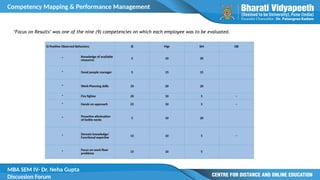 Competency Mapping & Performance Management
MBA SEM IV- Dr. Neha Gupta
Discussion Forum
‘Focus on Results’ was one of the nine (9) competencies on which each employee was to be evaluated.
ii) Positive Observed Behaviors: JE Mgr SM OB
*
Knowledge of available
resources 5 10 20
* Good people manager 5 15 15
* Work-Planning skills 10 20 20
* Fire fighter 20 10 5 –
* Hands on approach 25 10 5 –
*
Proactive elimination
of bottle-necks 5 10 20
* Domain knowledge/
Functional expertise 15 10 5 –
*
Focus on work floor
problems 15 10 5
 