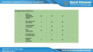 Competency Mapping & Performance Management
MBA SEM IV- Dr. Neha Gupta
Discussion Forum
iii) Negative Observed Behaviors:
*
Lack of
knowledge
about ground
realities
20 15 10
*
Too much or too
less control 5 15 20
* Too theoretical
in approach
5 15 15 –
* Poor
relationships
10 20 20 –
*
Uses short-cuts
to achieve goals
5 15
*
Physical &
mental
exhaustion
5 10 15 –
 