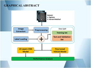 Case Study of Accurate brain tumor using deep neural network | PPTX