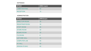 SPACE AREA (sqm)
LOBBY/WAITING 60
RECEPTION 10
SPACE AREA(sqm)
DIRECTOR ROOM 30
REGISTRAR ROOM 30
STAFF ROOM 60
STORE ROOM 20
BOARD ROOM 50
P.A ROOM 8
LECTURE HALL 40
COMPUTER LAB 90
AV HALL 60
DESIGN STUDIO 60
ENTRANCE
ADMINISTRATION
 