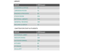 LIBRARY
SPACE AREA(sqm)
COUNTER & OFFICE 30
LIBRARIAN ROOM 15
BINDING & PROCESS 50
STACK ROOM 200
MATERIAL LIBRARY 100
GENERAL READING 160
RECORD & XEROX 15
SPACE AREA(sqm)
ENTRANCE LOBBY 30
INDOOR DINING 300
OUTDOOR DINING 100
KITCHEN 80
STORAGE 50
SCULLERY 15
CANTTEN FOR STAFF & STUDENTS
 