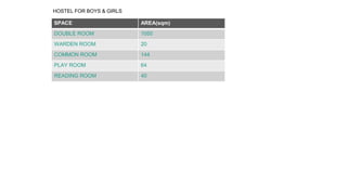 SPACE AREA(sqm)
DOUBLE ROOM 1050
WARDEN ROOM 20
COMMON ROOM 144
PLAY ROOM 64
READING ROOM 40
HOSTEL FOR BOYS & GIRLS
 