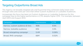 Targeting Outperforms Broad Ads 
The Agency ran broadly targeted ads and found that they achieved vastly lower click-through 
rates and costs per click than either Custom Audiences or Lookalike Audiences. 
Increasingly the focus has been on Custom Audiences or Lookalike Audiences for this 
campaign due to the higher performance in CTR, despite higher CPM. For example, between 
April 2014 and August 2014: 
Campaign Impressions CTR 
Narrow, custom audience & fans 169k 8.6% 
Narrow, lookalike audience 60k 3.5% 
Broad retargeting campaign 5.4M 0.06% 
Broad, RHS campaign 66M 0.02% 
 