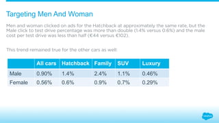 Targeting Men And Woman 
Men and woman clicked on ads for the Hatchback at approximately the same rate, but the 
Male click to test drive percentage was more than double (1.4% versus 0.6%) and the male 
cost per test drive was less than half (€44 versus €102). 
This trend remained true for the other cars as well: 
All cars Hatchback Family SUV Luxury 
Male 0.90% 1.4% 2.4% 1.1% 0.46% 
Female 0.56% 0.6% 0.9% 0.7% 0.29% 
 