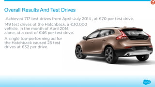 Overall Results And Test Drives 
Achieved 717 test drives from April–July 2014 , at €70 per test drive. 
149 test drives of the Hatchback, a €30,000 
vehicle, in the month of April 2014 
alone, at a cost of €46 per test drive. 
A single top-performing ad for 
the Hatchback caused 25 test 
drives at €32 per drive. 
 