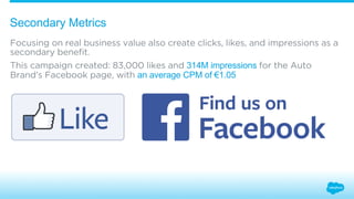Secondary Metrics 
Focusing on real business value also create clicks, likes, and impressions as a 
secondary benefit. 
This campaign created: 83,000 likes and 314M impressions for the Auto 
Brand’s Facebook page, with an average CPM of €1.05 
 