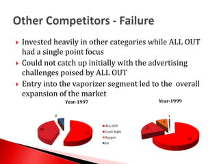 Invested heavily in other categories while ALL OUT had a single point focusCould not catch up initially with the advertising challenges poised by ALL OUTEntry into the vaporizer segment led to the overall expansion of the marketOther Competitors - Failure