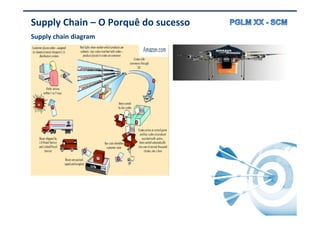 |
Supply Chain – O Porquê do sucesso
Supply chain diagram
 