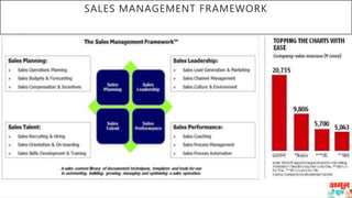SALES MANAGEMENT FRAMEWORK
 