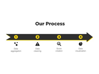 Our Process
1 2 3 4
Data
cleaning
Data
aggregation
Score
creation
Data
visualization
 