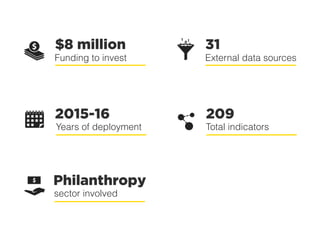 Funding to invest
31
External data sources
$8 million
2015-16
Years of deployment
209
Total indicators
Philanthropy
Sector involved
 