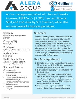 National, Multi-site Health Care Provider Case StudyMinus30
	
	 	
Active management paired with focused tweaks
increased EBITDA by $3.38M, free cash flow by
$8M, and exit value by $31.3 million, while also
reducing overall employee premiums.
Company
National, multi-site healthcare
provider
Company HQ
Chicago, IL
Employees
1,900 w/ 3,700 total plan members
Advisor Name
Brian Uhlig
Health Rosetta Score
2.2 with foundation set for 4.
1=status quo & 5=fully realized		
Key Health Rosetta
Components
• Transparent Advisor
Relationships
• Patient Stewardship Tools &
Member Concierge
• Transparent Pharmacy Benefits
• Outlier Patients
• Enabling Technologies & Data
Analytics
Summary
The core takeaway of this case study is how basic
strategies like active management by the right
benefits advisor, refining the overall benefits
strategy, and ongoing minor tweaks to plan design
can sustainably lower costs. This strategy also
allows the client to incrementally embrace the
broader mindset shift necessary for larger changes
to capture major cost reductions and dramatically
improve quality in future years.
Key Accomplishments
1. Limited average employer spending increases to
1% per year from 2012 to 2016, as compared to
the average trend of 5.38% per year.
2. Decreased employee payroll contributions over
the same period
3. Strategies implemented increased EBITDA by
~$3.38 million in 2016, ~5% higher than if the
client’s spending had increased at average trend
rates. This translated into a ~$31.3 million of
enterprise value in a 2017 exit.
4. Access to senior mgmt. (CEO, COO) enabled
strategy that enhanced company initiatives
 