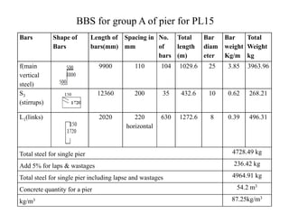 BBS for group A of pier for PL15
Bars Shape of
Bars
Length of
bars(mm)
Spacing in
mm
No.
of
bars
Total
length
(m)
Bar
diam
eter
Bar
weight
Kg/m
Total
Weight
kg
f(main
vertical
steel)
9900 110 104 1029.6 25 3.85 3963.96
S3
(stirrups)
12360 200 35 432.6 10 0.62 268.21
L1(links) 2020 220
horizontal
630 1272.6 8 0.39 496.31
Total steel for single pier 4728.49 kg
Add 5% for laps & wastages 236.42 kg
Total steel for single pier including lapse and wastages 4964.91 kg
Concrete quantity for a pier 54.2 m3
kg/m3 87.25kg/m3
 